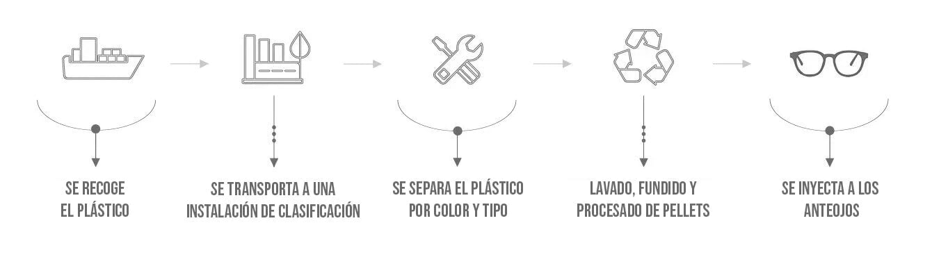 Proceso y ciclo del plástico para poder crear anteojos o lentes de plástico reciclado Bonoboss. Recicla tu plástico por favor para ti es gratis