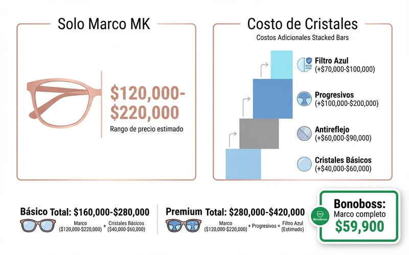 Infografía de precios de lentes ópticos Michael Kors en Chile 2026 con desglose de costo marco más cristales graduados